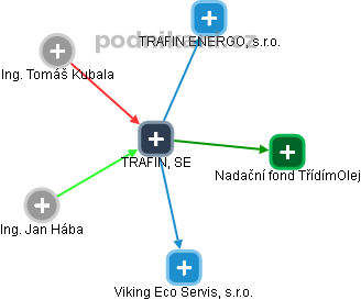 TRAFIN, SE - náhled vizuálního zobrazení vztahů obchodního rejstříku