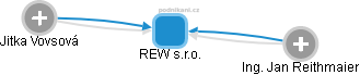 REW s.r.o. - náhled vizuálního zobrazení vztahů obchodního rejstříku