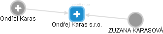Ondřej Karas s.r.o. - náhled vizuálního zobrazení vztahů obchodního rejstříku
