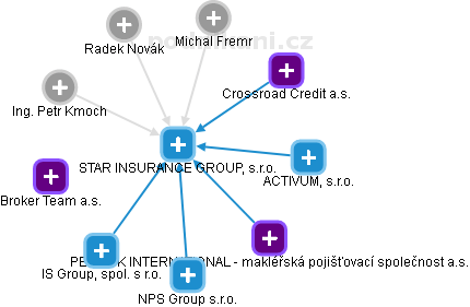 STAR INSURANCE GROUP, s.r.o. - náhled vizuálního zobrazení vztahů obchodního rejstříku