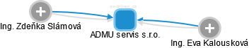 ADMU servis s.r.o. - náhled vizuálního zobrazení vztahů obchodního rejstříku