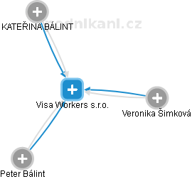 Visa Workers s.r.o. - náhled vizuálního zobrazení vztahů obchodního rejstříku