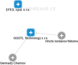 GGGTL Technology s.r.o. - náhled vizuálního zobrazení vztahů obchodního rejstříku