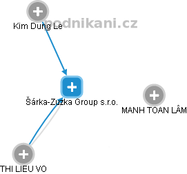 Šárka-Zuzka Group s.r.o. - náhled vizuálního zobrazení vztahů obchodního rejstříku