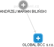 GLOBAL BCC s.r.o. - náhled vizuálního zobrazení vztahů obchodního rejstříku
