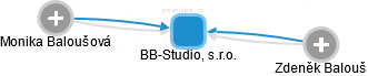 BB-Studio, s.r.o. - náhled vizuálního zobrazení vztahů obchodního rejstříku