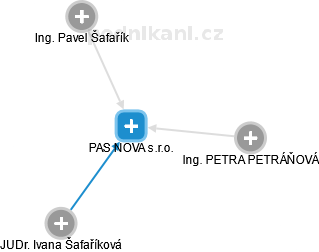 PAS NOVA s.r.o. - náhled vizuálního zobrazení vztahů obchodního rejstříku