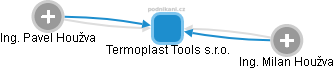 Termoplast Tools s.r.o. - náhled vizuálního zobrazení vztahů obchodního rejstříku