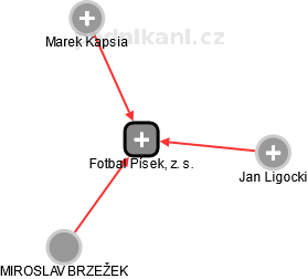 Fotbal Písek, z. s. - náhled vizuálního zobrazení vztahů obchodního rejstříku