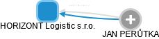 HORIZONT Logistic s.r.o. - náhled vizuálního zobrazení vztahů obchodního rejstříku