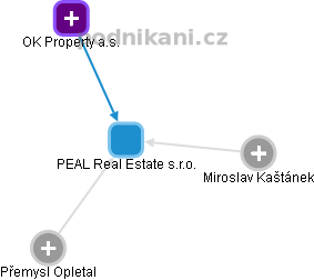 PEAL Real Estate s.r.o. - náhled vizuálního zobrazení vztahů obchodního rejstříku