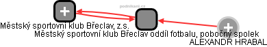 Městský sportovní klub Břeclav oddíl fotbalu, pobočný spolek - náhled vizuálního zobrazení vztahů obchodního rejstříku