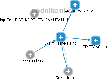 SKRMF service s.r.o. - náhled vizuálního zobrazení vztahů obchodního rejstříku