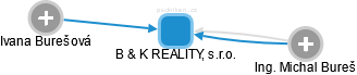 B & K REALITY, s.r.o. - náhled vizuálního zobrazení vztahů obchodního rejstříku
