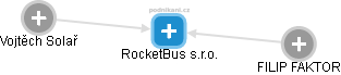 RocketBus s.r.o. - náhled vizuálního zobrazení vztahů obchodního rejstříku