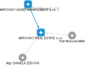 MIROVSKY REAL ESTATE s.r.o. - náhled vizuálního zobrazení vztahů obchodního rejstříku