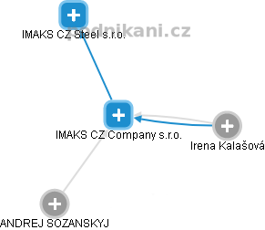 IMAKS CZ Company s.r.o. - náhled vizuálního zobrazení vztahů obchodního rejstříku