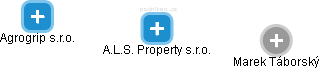 A.L.S. Property s.r.o. - náhled vizuálního zobrazení vztahů obchodního rejstříku