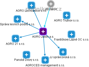 AGRO Jaklín a.s. - náhled vizuálního zobrazení vztahů obchodního rejstříku
