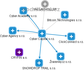 Cyber Capital s.r.o. - náhled vizuálního zobrazení vztahů obchodního rejstříku