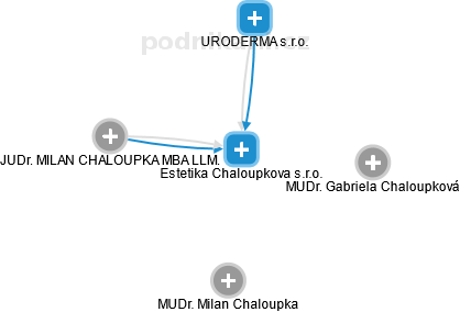 Estetika Chaloupkova s.r.o. - náhled vizuálního zobrazení vztahů obchodního rejstříku