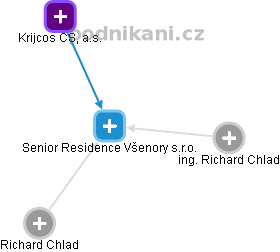 Senior Residence Všenory s.r.o. - náhled vizuálního zobrazení vztahů obchodního rejstříku
