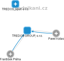 TREDOS GROUP, s.r.o. - náhled vizuálního zobrazení vztahů obchodního rejstříku