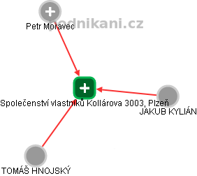 Společenství vlastníků Kollárova 3003, Plzeň - náhled vizuálního zobrazení vztahů obchodního rejstříku