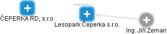 Lesopark Čeperka s.r.o. - náhled vizuálního zobrazení vztahů obchodního rejstříku