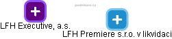 LFH Executive, a.s. - náhled vizuálního zobrazení vztahů obchodního rejstříku