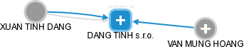 DANG TINH s.r.o. - náhled vizuálního zobrazení vztahů obchodního rejstříku