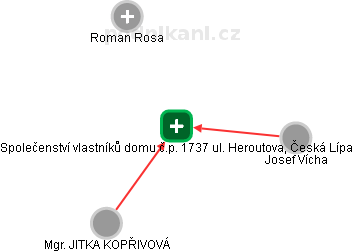 Společenství vlastníků domu č.p. 1737 ul. Heroutova, Česká Lípa - náhled vizuálního zobrazení vztahů obchodního rejstříku