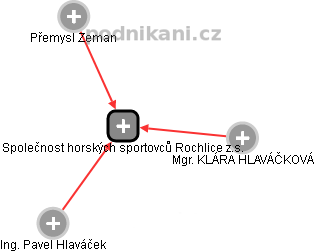 Společnost horských sportovců Rochlice z.s. - náhled vizuálního zobrazení vztahů obchodního rejstříku