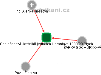 Společenství vlastníků jednotek Harantova 1990/20 Písek - náhled vizuálního zobrazení vztahů obchodního rejstříku