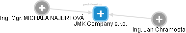 JMK Company s.r.o. - náhled vizuálního zobrazení vztahů obchodního rejstříku