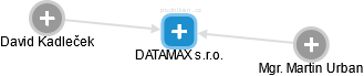 DATAMAX s.r.o. - náhled vizuálního zobrazení vztahů obchodního rejstříku