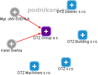 DTZ Group a.s. - náhled vizuálního zobrazení vztahů obchodního rejstříku