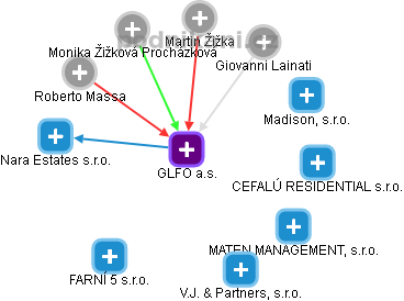 GLFO a.s. - náhled vizuálního zobrazení vztahů obchodního rejstříku