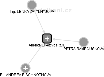 Atletika Líbeznice, z.s. - náhled vizuálního zobrazení vztahů obchodního rejstříku