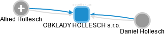 OBKLADY HOLLESCH s.r.o. - náhled vizuálního zobrazení vztahů obchodního rejstříku