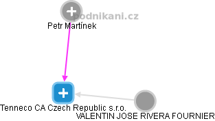 Tenneco CA Czech Republic s.r.o. - náhled vizuálního zobrazení vztahů obchodního rejstříku