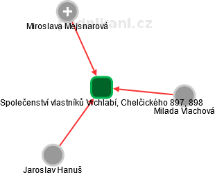 Společenství vlastníků Vrchlabí, Chelčického 897, 898 - náhled vizuálního zobrazení vztahů obchodního rejstříku