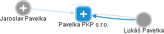 Pavelka PKP s.r.o. - náhled vizuálního zobrazení vztahů obchodního rejstříku