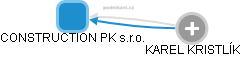 CONSTRUCTION PK s.r.o. - náhled vizuálního zobrazení vztahů obchodního rejstříku