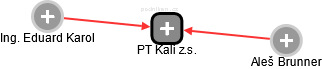 PT Kali z.s. - náhled vizuálního zobrazení vztahů obchodního rejstříku