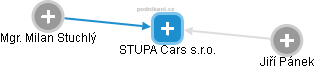 STUPA Cars s.r.o. - náhled vizuálního zobrazení vztahů obchodního rejstříku