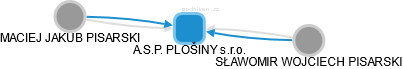 A.S.P. PLOŠINY s.r.o. - náhled vizuálního zobrazení vztahů obchodního rejstříku