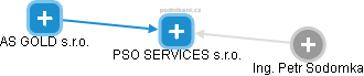 PSO SERVICES s.r.o. - náhled vizuálního zobrazení vztahů obchodního rejstříku