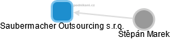 Saubermacher Outsourcing s.r.o. - náhled vizuálního zobrazení vztahů obchodního rejstříku