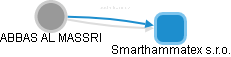 Smarthammatex s.r.o. - náhled vizuálního zobrazení vztahů obchodního rejstříku